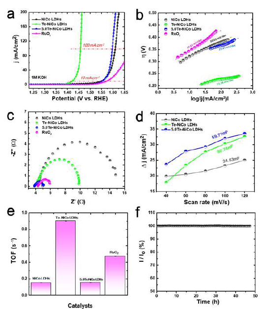 OER 전기화학 특성 분석 결과. a) OER polarization, b) Tafel slope, c) Nyquist plot curves, d) 전기이중층 정전용량, e) 전환빈도, f) OER 촉매 특성 내구성 테스트