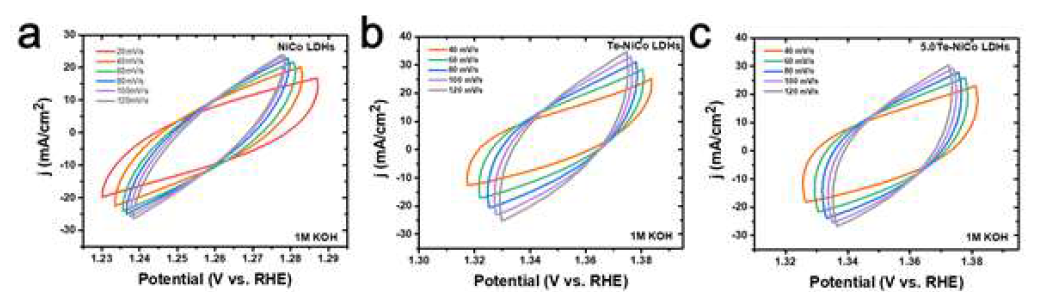 OER Cyclic voltammetry 측정 (전기이중층 정전용량). a) NiCo LDHs, b) Te-NiCo LDHs, c) 5.0Te-NiCo LDHs