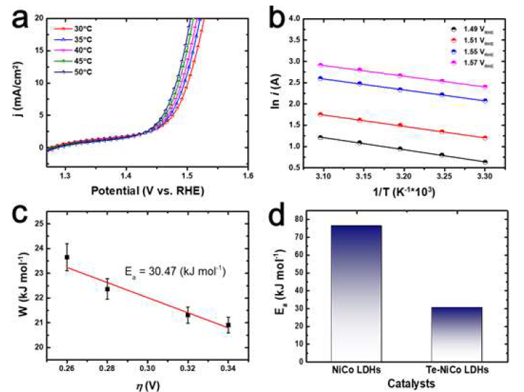 OER 활성화 에너지 측정. a) 온도의 함수로서 측정한 OER polarization, b) 1/T 과 전류밀도 plot, c) 과전압과 총 활성화 에너지 plot, d) Te 도핑 전 후의 활성화 에너지