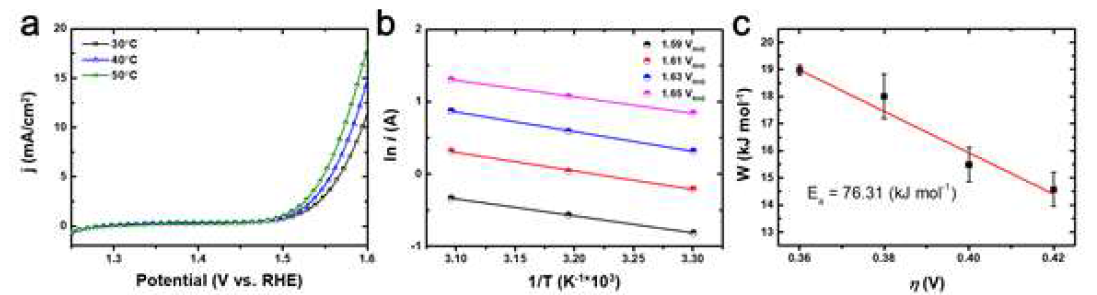 OER 활성화 에너지 측정(Te-NiCo LDHs 와의 비교를 위함). a) 온도의 함수로서 측정한 OER polarization, b) 1/T 과 전류밀도 plot, c) 과전압과 총 활성화 에너지 plot, d) Te 도핑 전의 NiCo LDHs 활성화 에너지