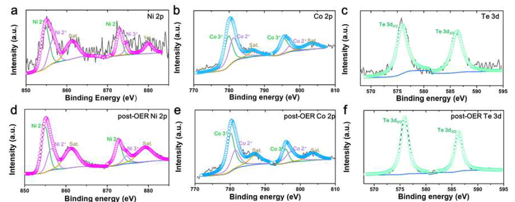 X선 광전자 분석법. a) Co, b) Ni, c) Te, d) OER 특성평가 후 Co, e) OER 특성평가 후 Ni, f) OER 특성평가 후 Te