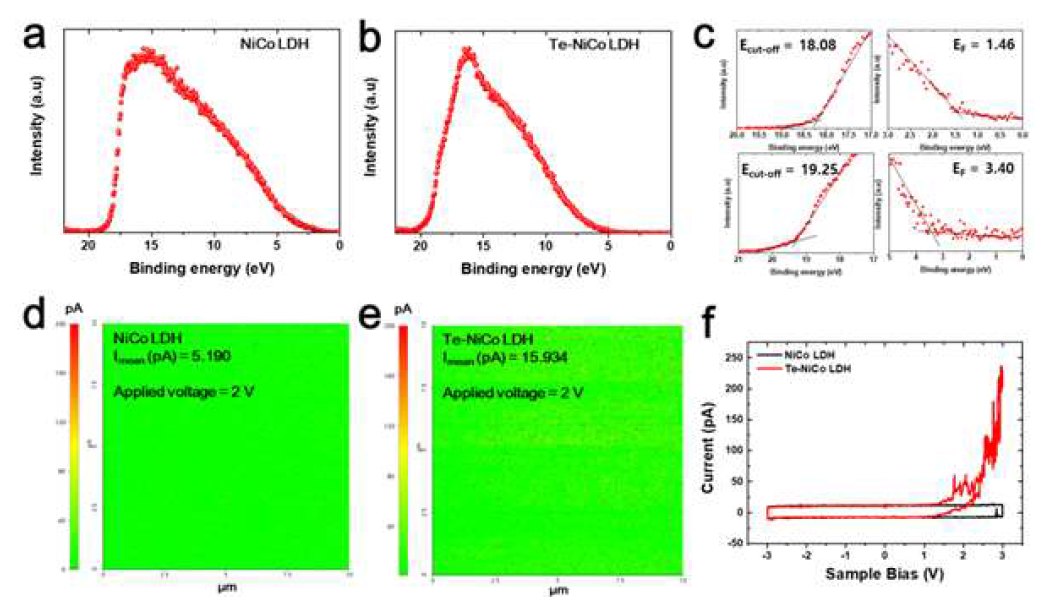 Te-NiCo LDHs 의 전기적 특성: (ab) NiCo LDHs 및 Te-NiCo LDHs 의 UPS 스펙트럼, (c) 일 함수 계산을 위한 UPS 스펙트럼, (de) NiCo LDH 및 Te-NiCo LDH의 CAFM 사진, (f) I-V 곡선은 NiCo LDHs (검은 색 선) 및 Te-NiCo LDHs (빨간색 선) 에 대해 -3 ~ +3 V의 전압 범위에서 측정