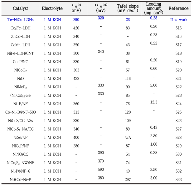 Te-NiCo LDHs 촉매 특성 비교
