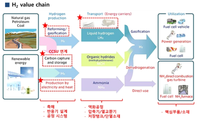 수소에너지 밸류체인 내 핵심기술