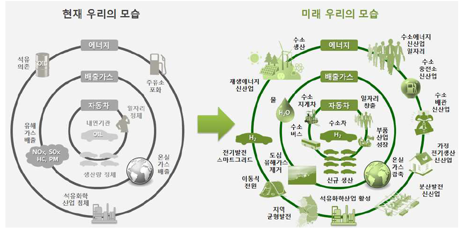 현재와 미래의 수소에너지 기술적 파급효과