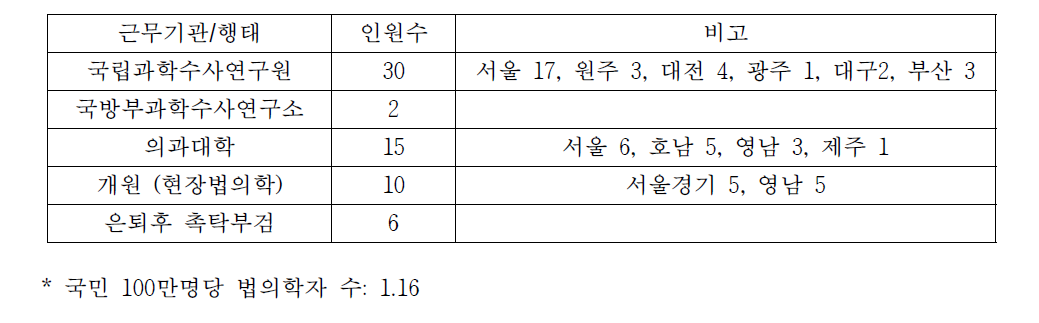 2020년 현재 한국 법의학자의 근무 현황