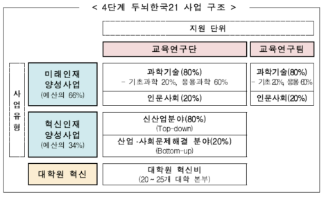 BK21 4단계 사업의 구조