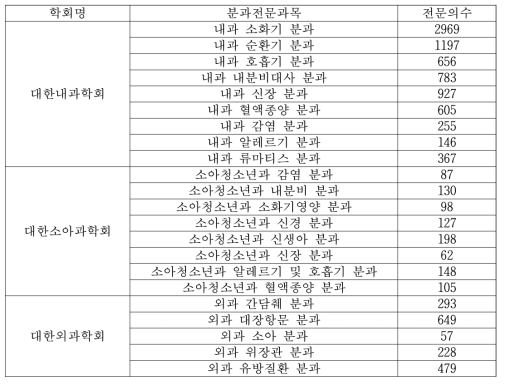 국내 분과전문의 현황(2018년 11월 기준)