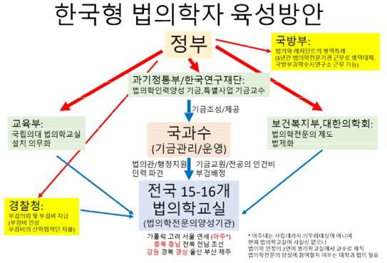 특별사업 수행을 통한 한국형 법의학자 육성계획의 구체적 예시(법의학 전문의 제도의 경우). 붉은색으로 표시된 대학은 아직 법의학교실이 설치되지 않은 대학으로서 아주대의 경우 법의학자는 근무중이나 교실이 없는 경우, 나머지는 법의학교실이나 법의학자가 확보되지 않은 국립의대임