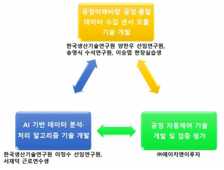 연구개발 추진체계: 편성도