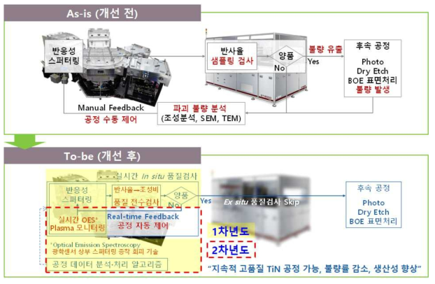 연구개발 추진체계: 연차별 개발 추진 전략