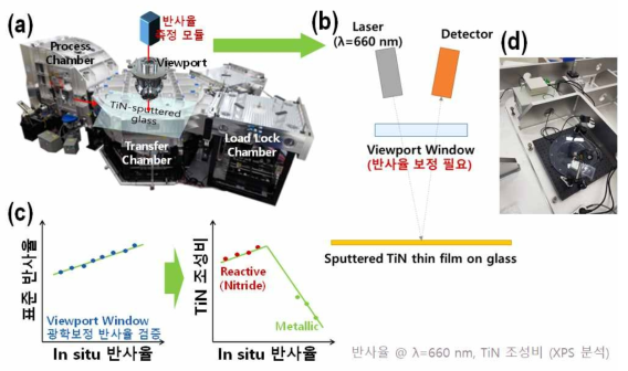 참여기업 6세대 스퍼터 평가 장비 Setup 및 실시간 TiN 조성비 품질 데이터 취득 컨셉