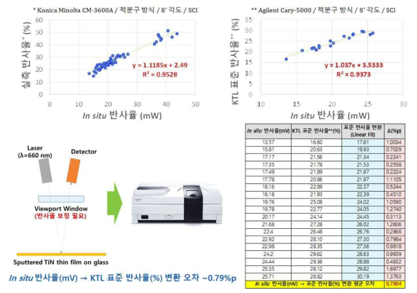 실시간 In situ 반사율 측정 데이터 검증