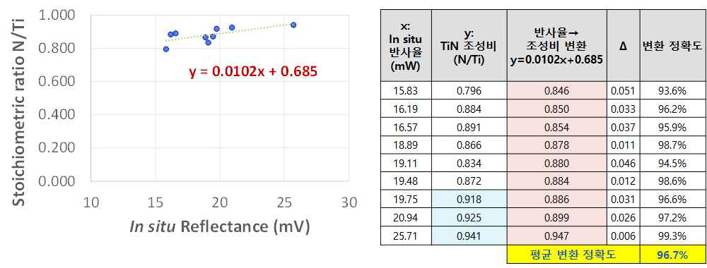 TiN 박막 실시간 In situ 반사율 → 조성비(N/Ti) 변환 정확도 검증