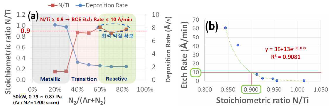 TiN 박막 공정 윈도우 평가 결과(a) 및 조성비에 따른 BOE 습식식각속도 경향(b)