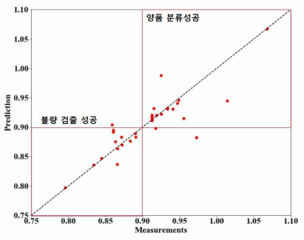 Support vector regression 이용 조성비(N/Ti) 회귀 결과