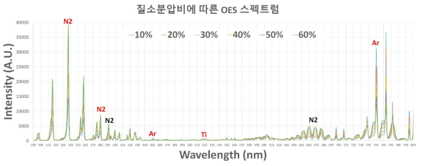 질소분압비에 따른 OES 스펙트럼 결과