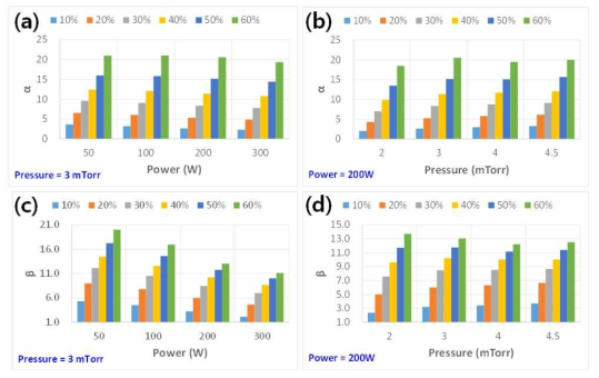 공정 변수(질소분압비, 파워, 압력)에 따른 Intensity ratio α(a, b), β(c, d) 경향