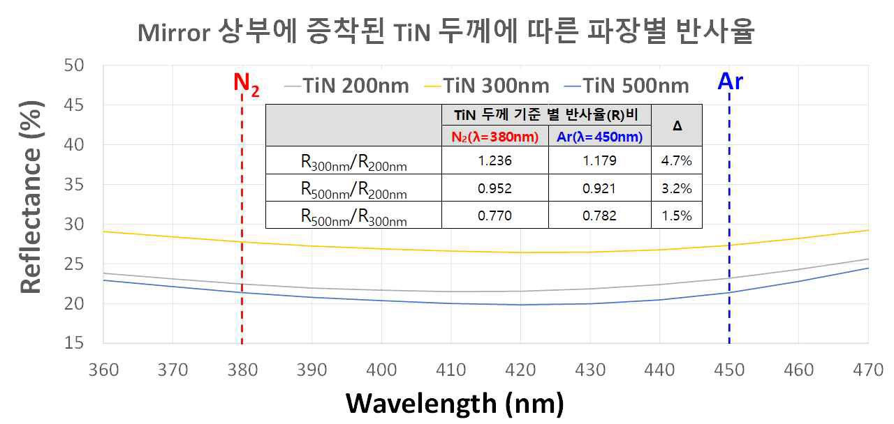 TiN 미러 이용 증착회피기술(2안) 기초 검증