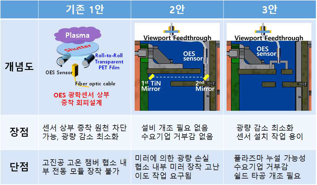 OES 센서 상부 증착회피기술 안