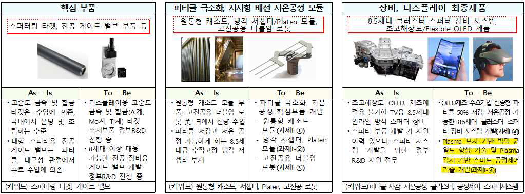 소재·부품·장비 핵심전략품목 사업 내 차세대 스퍼터 장비 개발 기획