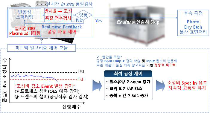 차년도 개발내용: 엣지 컴퓨팅 기반 최적 공정 자동제어 기술