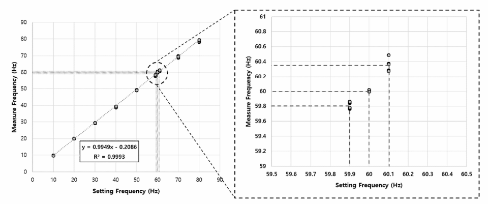 진동시험기의 가진 주파수와 통합 센서 모듈을 통해 측정된 주파수 비교 (샘플링 주파수 : 약 200 Hz, 각 측정당 시간 : 약 50초)