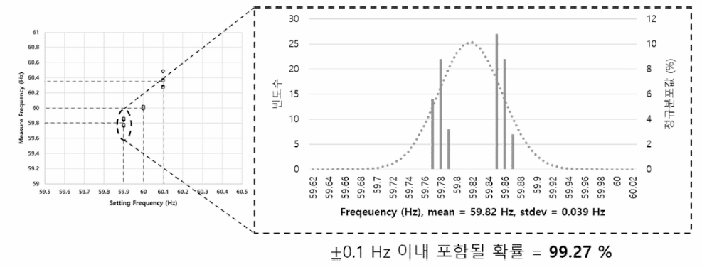 59.9 Hz 가진시 통합 센서 모듈로 획득한 주파수 히스토그램과 정규분포곡선 : 주파수 오차 ±0.1 Hz 이내에 포함될 확률 = 99.27 % (총 빈도수 : 100)