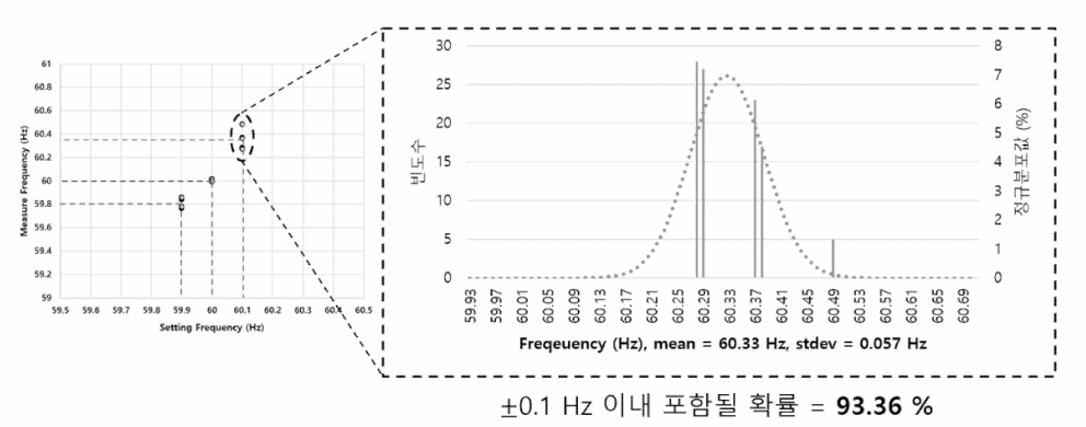 60.1 Hz 가진시 통합 센서 모듈로 획득한 주파수 히스토그램과 정규분포곡선 : 주파수 오차 ±0.1 Hz 이내에 포함될 확률 = 93.36 % (총 빈도수 : 100)