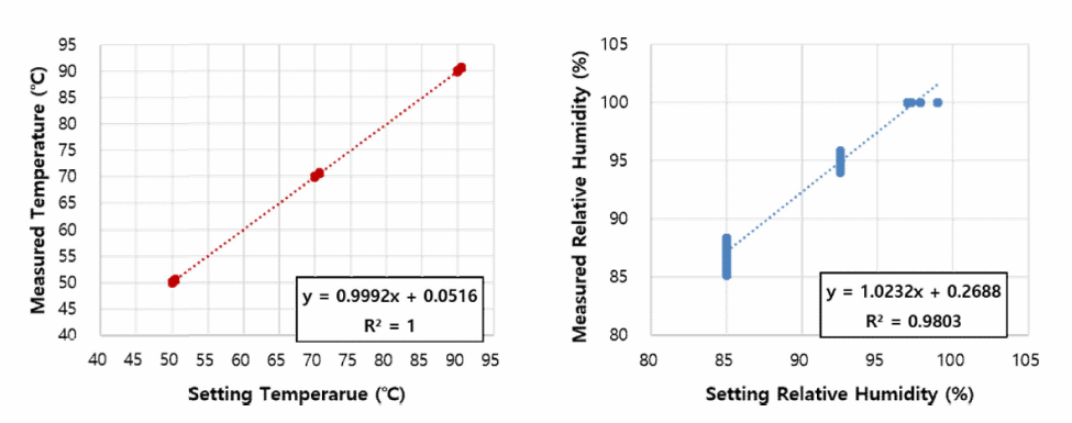 (좌) 온습도 챔버의 최종 도달 온도와 센서 모듈로 측정된 온도 비교 (우) 온습도 챔버의 최종 도달 습도와 센서 모듈로 측정된 습도 비교