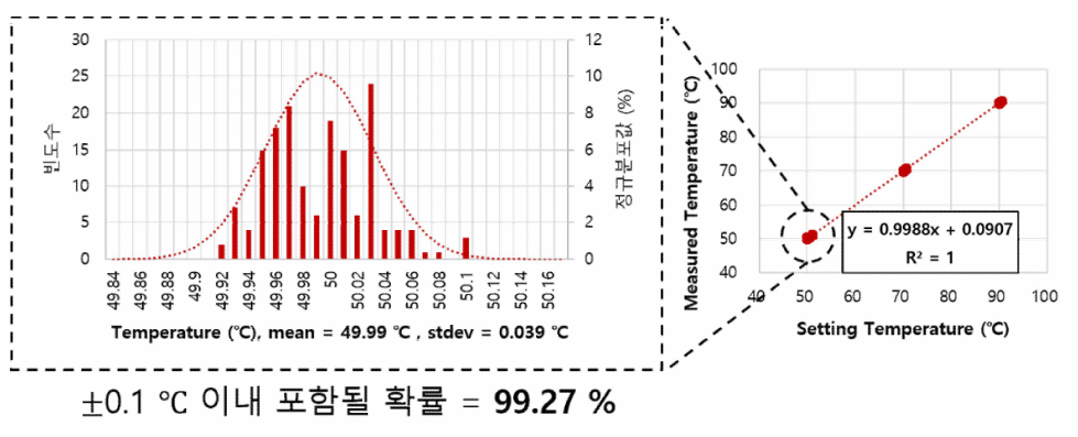 온도 50 ℃ 조건에서 획득한 데이터의 히스토그램과 정규분포곡선 ： 온도 오차 ±0.1 ℃ 이내에 포함될 확률 = 99.27 % (총 빈도수 : 164)