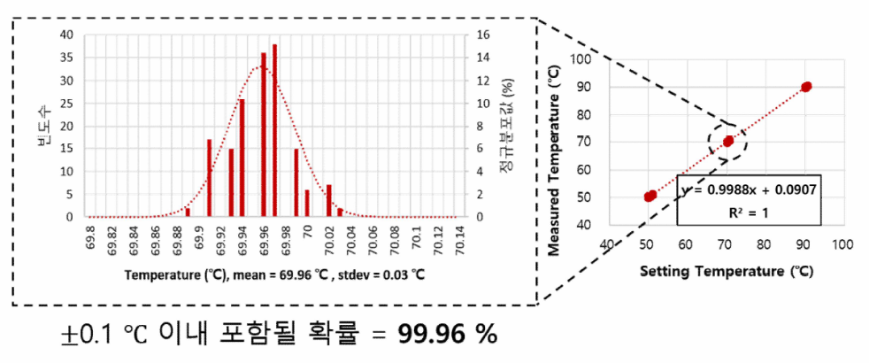 온도 70 ℃ 조건에서 획득한 데이터의 히스토그램과 정규분포곡선 : 온도 오차 ±0.1 ℃ 이내에 포함될 확률 = 99.96 % (총 빈도수 : 164)