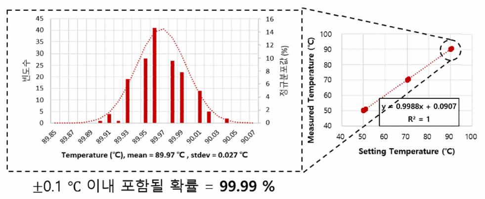 온도 90 ℃ 조건에서 획득한 데이터의 히스토그램과 정규분포곡선 ： 온도 오차 ±0.1 ℃ 이내에 포함될 확률 = 99.99 % (총 빈도수 : 164)