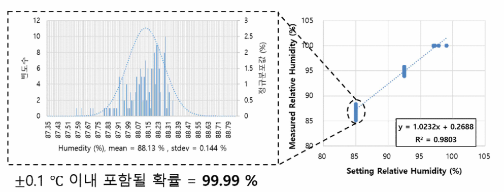 습도 85 % 조건에서 획득한 데이터의 히스토그램과 정규분포곡선 ： 습도 오차 ±3 % 이내에 포함될 확률 = 99.99 % (총 빈도수 : 164)