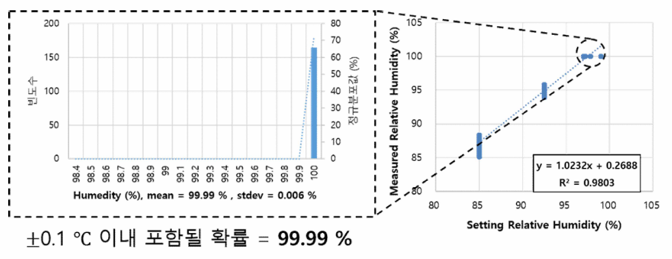 습도 97 % 조건에서 획득한 데이터의 히스토그램과 정규분포곡선 ： 습도 오차 ±3 % 이내에 포함될 확률 = 99.99 % (총 빈도수 : 164)