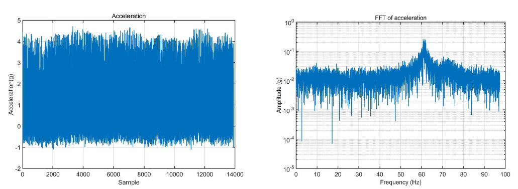 (좌) 통합 센서 모듈로 측정된 가속도 데이터 (우) 측정된 가속도 데이터의 FFT 결과 (샘플링 주파수 : 약 200 Hz, 총 시간 길이: 약 70초)