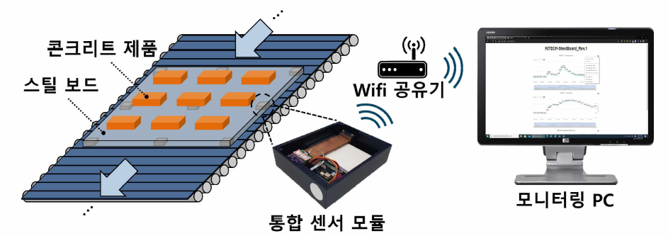 통합 센서 모듈이 탑재된 스마트 스틸 보드의 운용 개념도