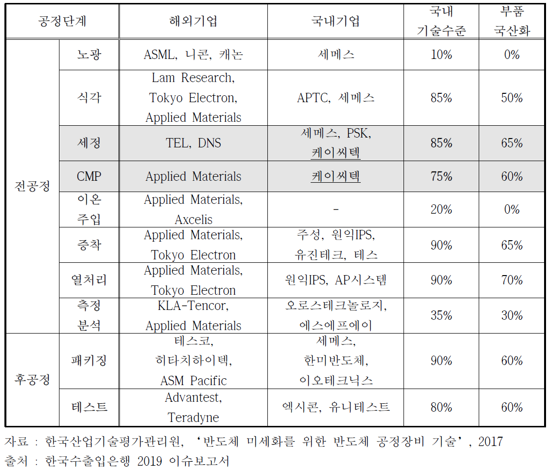 주요 공정 장비별 시장규모 및 국내 기술수준