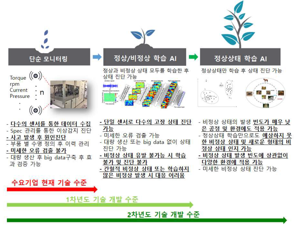 연차별 기술 개발 수준