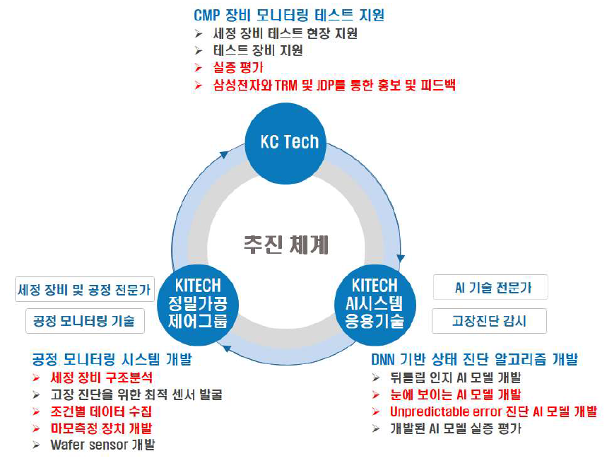 추진체계