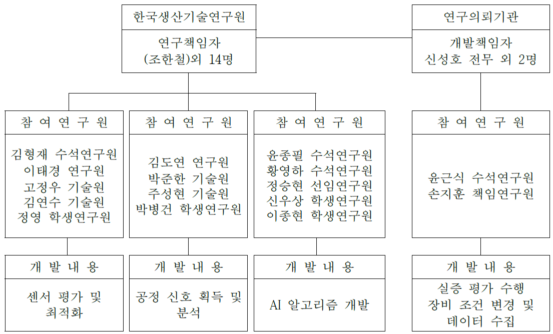 추진체계 편성도