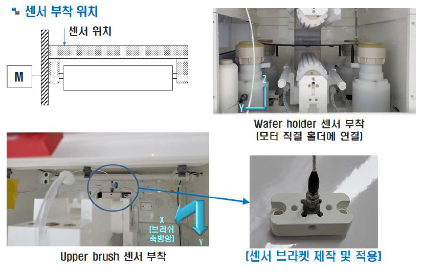 센서 부착위치, 브러쉬 챔버 내부모습 및 전용 지그 사진