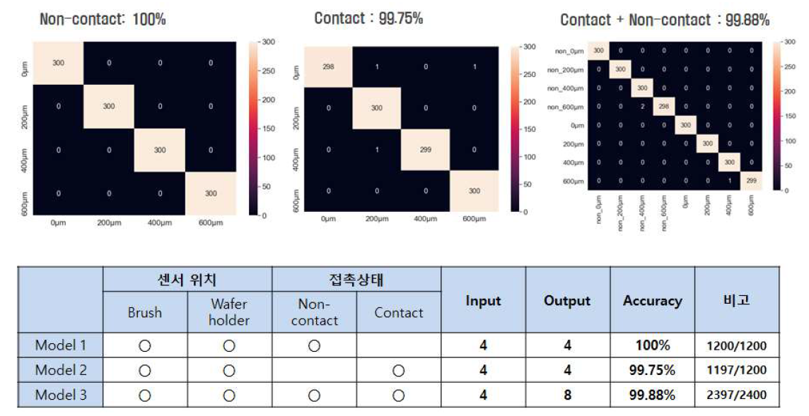 모델 1,2,3에 대한 confusion matrix 결과 및 인식률