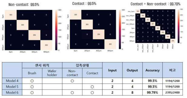 모델 4,5,6에 대한 confusion matrix 결과 및 인식률