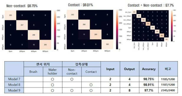 모델 7,8,9에 대한 confusion matrix 결과 및 인식률