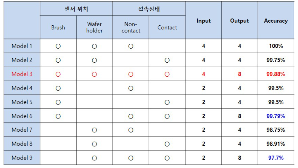 인공지능 모델 인식률 결과