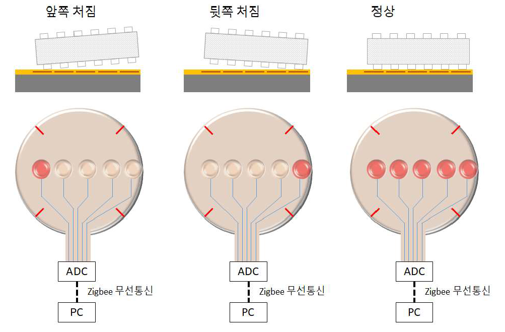 brush 접촉 유무 및 뒤틀림 확인 센서 개발 모식도