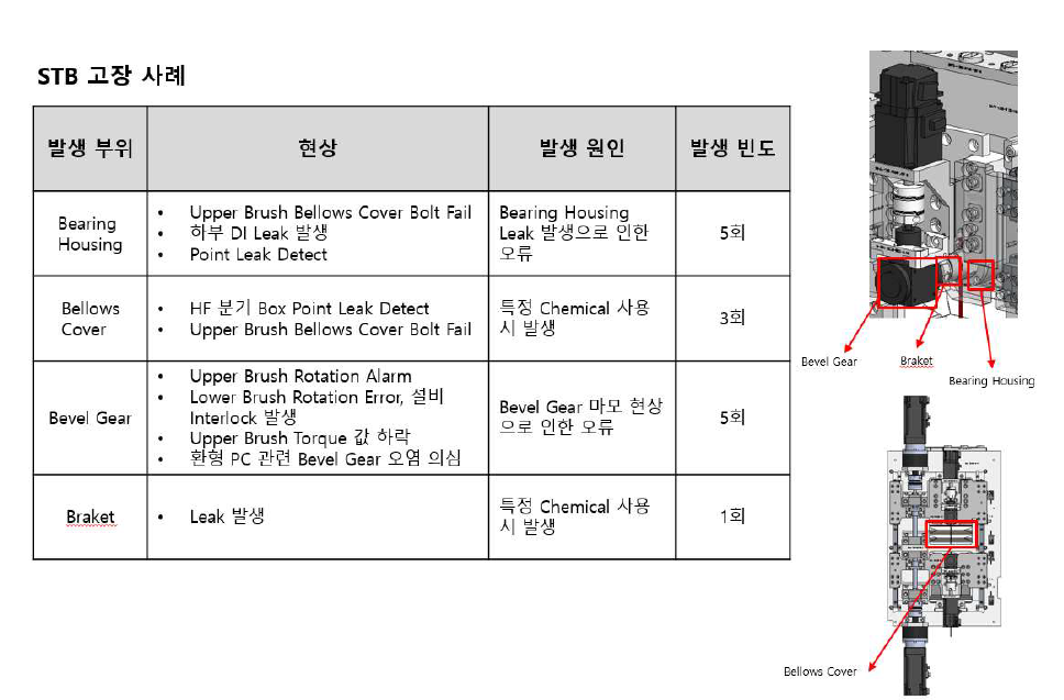 케이씨텍 최종 고객사로부터 접수된 고장사례 예