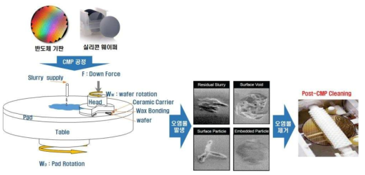 반도체 세정 공정 예시