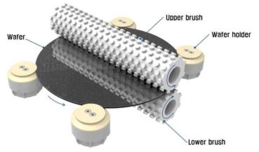 PVA brush scrubbing 개략도